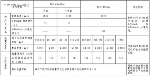 GNEV7特稿 | 走好这五步，稳拿新建纯电动乘用车资质！