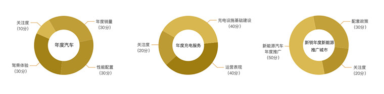 北汽EU260/騰勢400/帝豪EV領跑2016年度綠色汽車票選 投票進入最后沖刺階段！