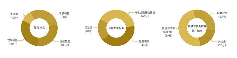 北汽EU260/腾势400/帝豪EV领跑2016年度绿色汽车票选 投票进入最后冲刺阶段！