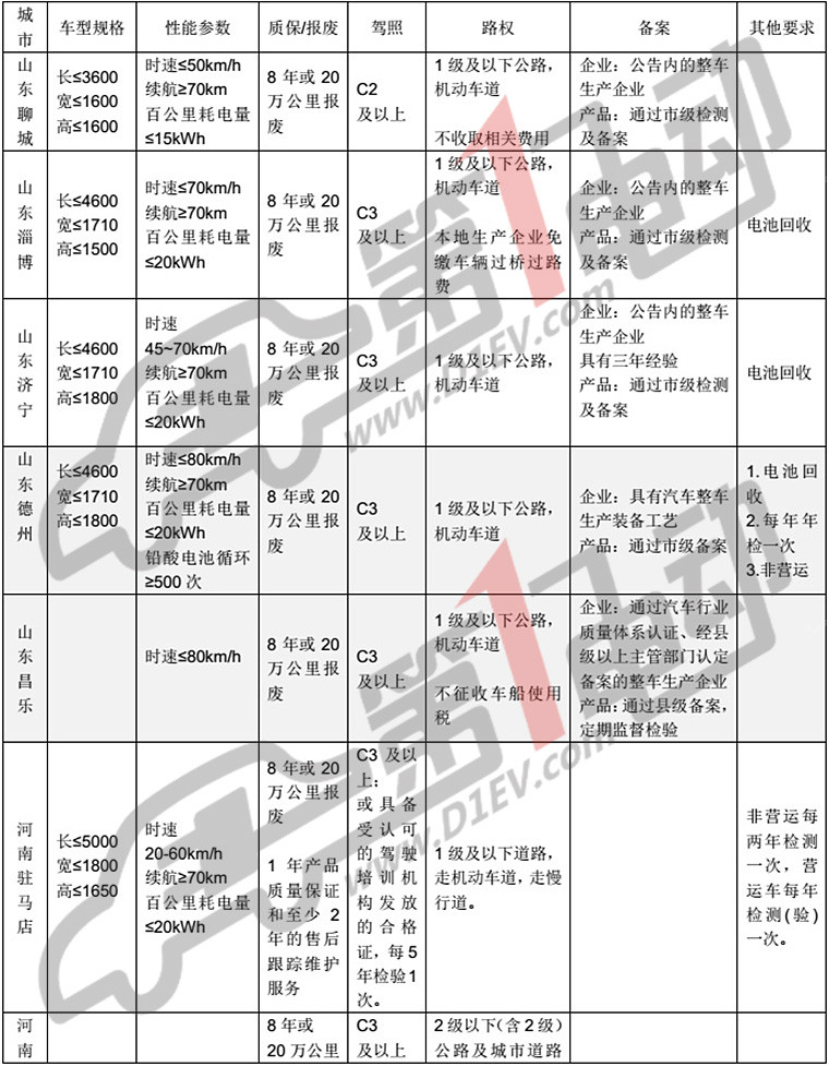 低速电动车