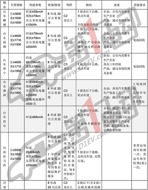 低速电动车