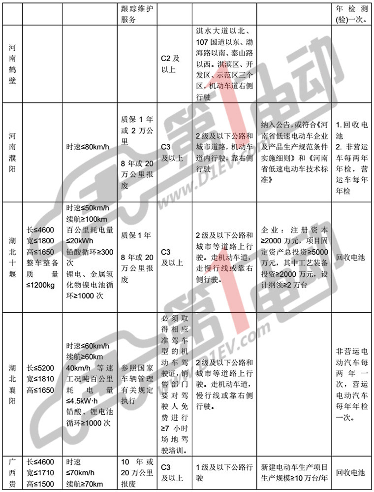 低速电动车