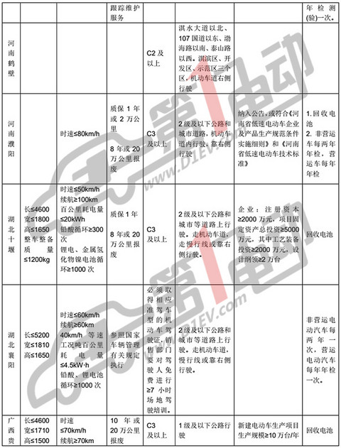 低速电动车