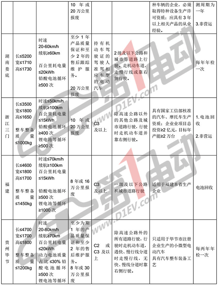 低速電動(dòng)車