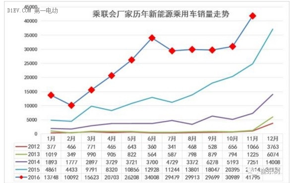 乘聯(lián)會：11月新能源乘用車銷售4.2萬輛  眾泰、比亞迪、吉利表現(xiàn)強勁
