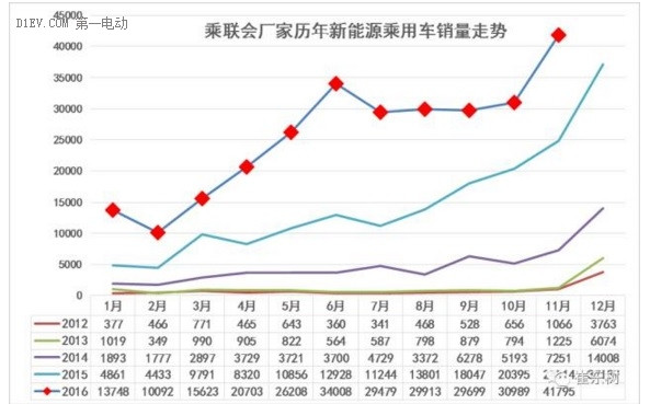 乘聯(lián)會(huì)：11月新能源乘用車銷售4.2萬輛  眾泰、比亞迪、吉利表現(xiàn)強(qiáng)勁