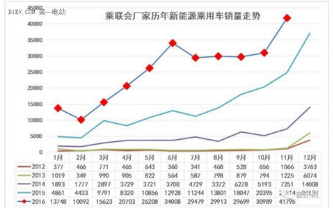 乘联会：11月新能源乘用车销售4.2万辆  众泰、比亚迪、吉利表现强劲