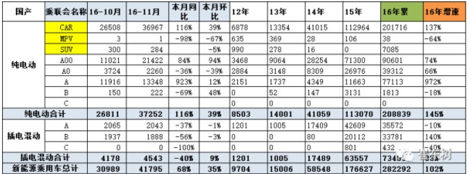 乘聯(lián)會(huì)：11月新能源乘用車銷售4.2萬輛  眾泰、比亞迪、吉利表現(xiàn)強(qiáng)勁