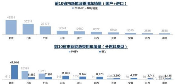 乘联会：11月新能源乘用车销售4.2万辆  众泰、比亚迪、吉利表现强劲