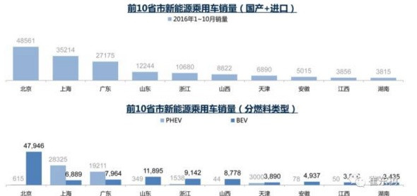 乘聯(lián)會(huì)：11月新能源乘用車銷售4.2萬輛  眾泰、比亞迪、吉利表現(xiàn)強(qiáng)勁