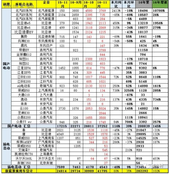 乘联会：11月新能源乘用车销售4.2万辆  众泰、比亚迪、吉利表现强劲