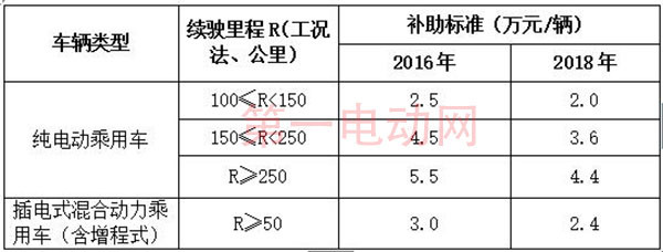 湖州市发布新能源汽车补贴标准 乘用车2017年最高补5.5万