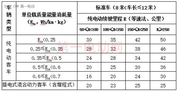 湖州市發(fā)布新能源汽車(chē)補(bǔ)貼標(biāo)準(zhǔn) 乘用車(chē)2017年最高補(bǔ)5.5萬(wàn)