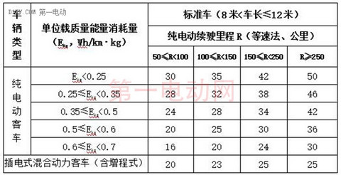 湖州市发布新能源汽车补贴标准 乘用车2017年最高补5.5万