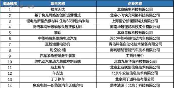 新能源汽車(chē)青訓(xùn)營(yíng)反響強(qiáng)烈，全球總決賽戰(zhàn)火將燃