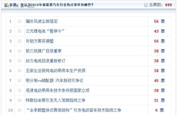 GNEV7特稿 | 你上头条了吗？新能源汽车行业2016十大热点事件盘点
