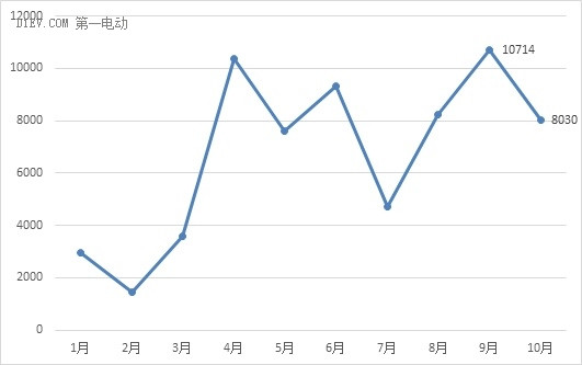 GNEV7特稿 | 前10月新能源客车累计产量6.7万辆 宇通/中通大幅领先