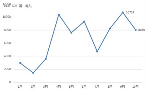 GNEV7特稿 | 前10月新能源客车累计产量6.7万辆 宇通/中通大幅领先