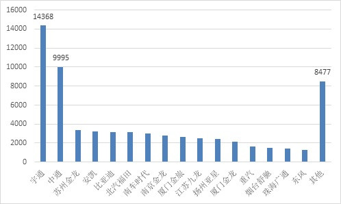 GNEV7特稿 | 前10月新能源客車?yán)塾?jì)產(chǎn)量6.7萬輛 宇通/中通大幅領(lǐng)先
