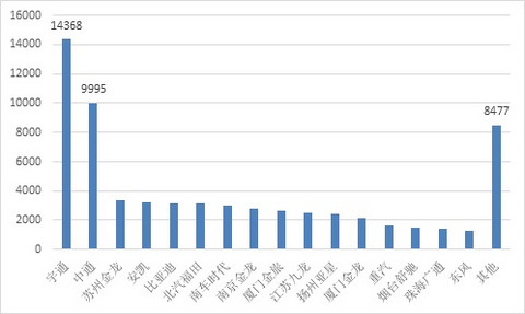 GNEV7特稿 | 前10月新能源客车累计产量6.7万辆 宇通/中通大幅领先