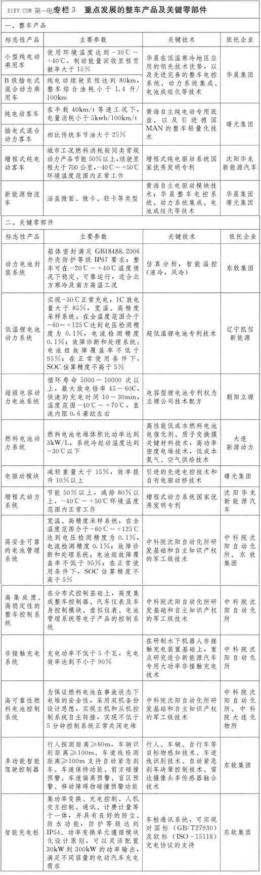 2020年产能达30万辆 辽宁出台新能源汽车实施方案 