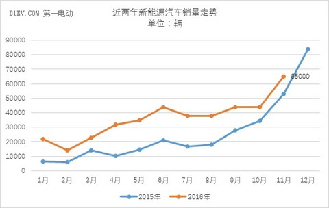 中汽协：11月新能源汽车产量达7.2万辆 全年有望突破50万辆