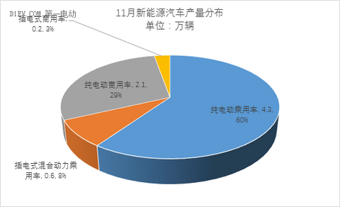 中汽协：11月新能源汽车产量达7.2万辆 全年有望突破50万辆