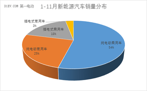 中汽协：11月新能源汽车产量达7.2万辆 全年有望突破50万辆