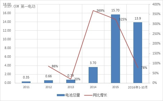 GNEV7特稿 | 前10月动力电池出货量14Gwh 比亚迪/CATL/力神占7成