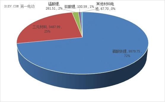 GNEV7特稿 | 前10月动力电池出货量14Gwh 比亚迪/CATL/力神占7成