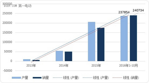 GNEV7特稿 | 1-10月纯电动乘用车产出17万辆 吉利/比亚迪/北汽抢占前三