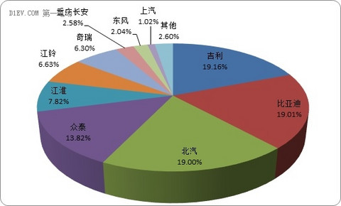 GNEV7特稿 | 1-10月纯电动乘用车产出17万辆 吉利/比亚迪/北汽抢占前三