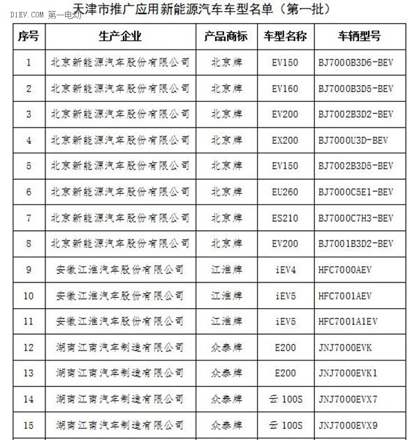 天津發(fā)布第一批新能源汽車備案目錄 EU260/帝豪EV/知豆D2等入選 天津發(fā)布第一批新能源汽車備案目錄 EU260/帝豪EV/知豆D2等入選