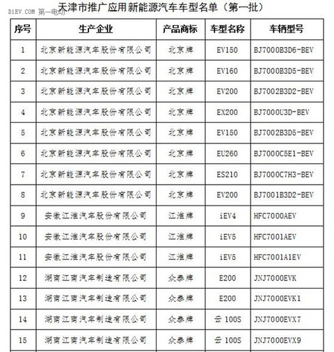 天津发布第一批新能源汽车备案目录 EU260/帝豪EV/知豆D2等入选