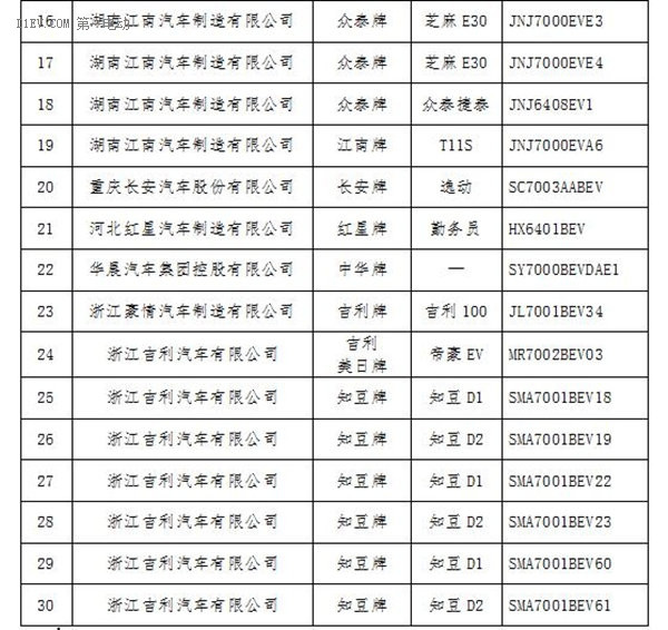 天津发布第一批新能源汽车备案目录 EU260/帝豪EV/知豆D2等入选