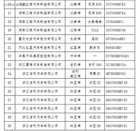 天津发布第一批新能源汽车备案目录 EU260/帝豪EV/知豆D2等入选
