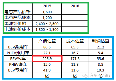 如果技术没有系统性进步，都是拿钱在赌，算算电池背后的帐