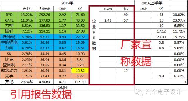 如果技术没有系统性进步，都是拿钱在赌，算算电池背后的帐