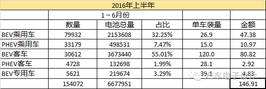 如果技术没有系统性进步，都是拿钱在赌，算算电池背后的帐