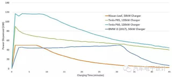 备战下一波长续航纯电动汽车，聊聊350kW超高速充电技术