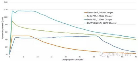 备战下一波长续航纯电动汽车，聊聊350kW超高速充电技术