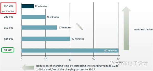 备战下一波长续航纯电动汽车，聊聊350kW超高速充电技术