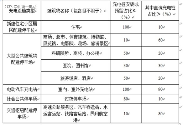 各类充电设施直流充电桩安装比例表