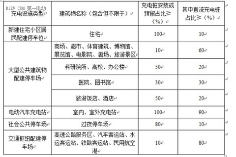各类充电设施直流充电桩安装比例表