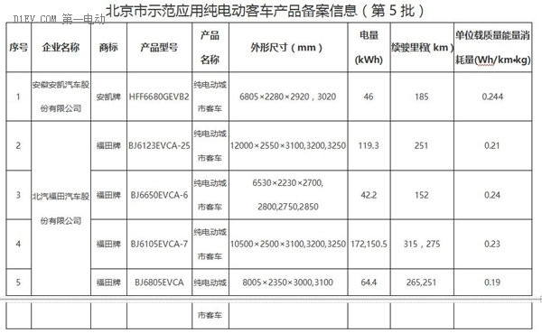 宝马I3/长安新奔奔EV等7款乘用车8款商用车进北京备案目录