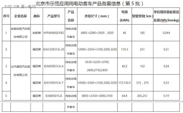 寶馬I3/長安新奔奔EV等7款乘用車8款商用車進北京備案目錄