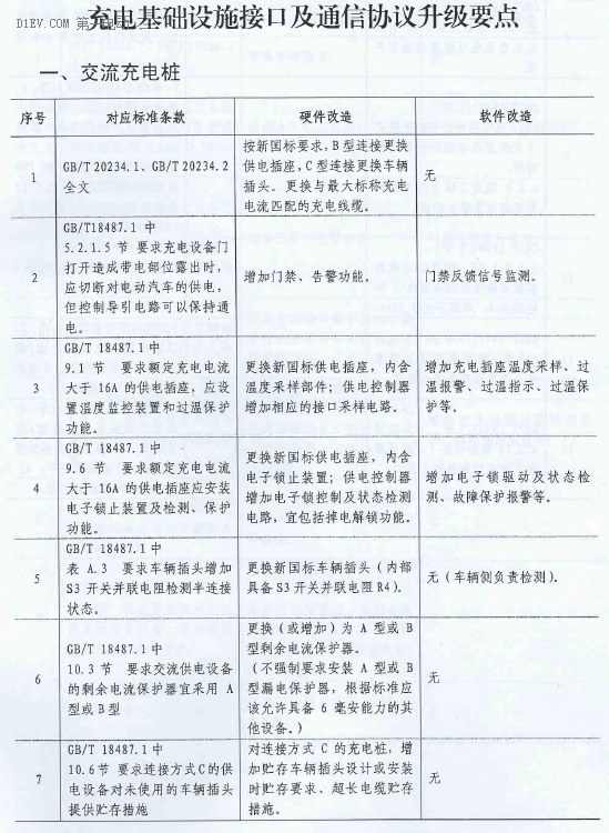 发改委将稳步推进充电接口旧标准升级转换