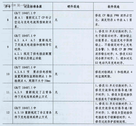 发改委将稳步推进充电接口旧标准升级转换