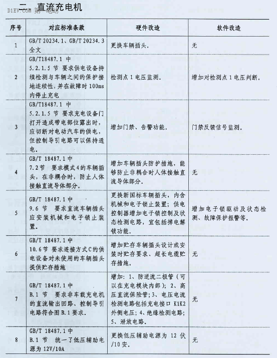 发改委将稳步推进充电接口旧标准升级转换