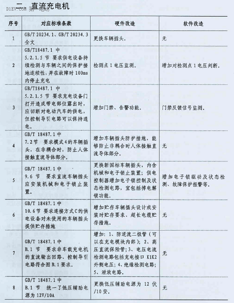 发改委将稳步推进充电接口旧标准升级转换